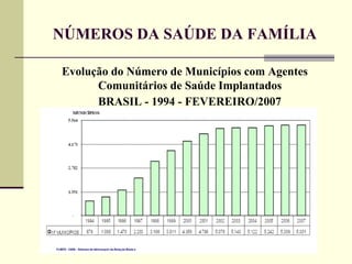 NÚMEROS DA SAÚDE DA FAMÍLIA Evolução do Número de Municípios com Agentes Comunitários de Saúde Implantados  BRASIL - 1994 - FEVEREIRO/2007   