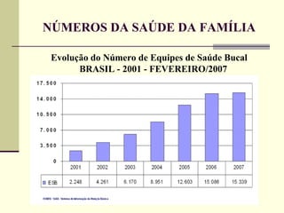 NÚMEROS DA SAÚDE DA FAMÍLIA Evolução do Número de Equipes de Saúde Bucal BRASIL - 2001 - FEVEREIRO/2007  