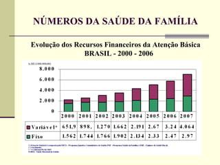 NÚMEROS DA SAÚDE DA FAMÍLIA Evolução dos Recursos Financeiros da Atenção Básica BRASIL - 2000 - 2006  