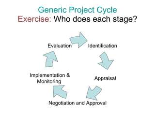 Generic Project Cycle Exercise:  Who does each stage? Identification Appraisal Negotiation and Approval Implementation & Monitoring  Evaluation  