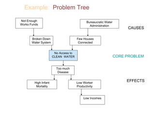 Example:  Problem Tree Sufficient Funds Best Practice Water Administration Low Rate of Disease Low Infant Mortality High Productivity High Incomes Low Infant Mortality High Incomes High Productivity Low Infant Mortality High Incomes Low Rate of Disease High Productivity Low Infant Mortality High Incomes Low Rate of Disease High Productivity Low Infant Mortality High Incomes Low Rate of Disease High Productivity Low Infant Mortality High Incomes Best Practice Water Administration Few Houses Connected Low Rate of Disease High Productivity Low Infant Mortality High Incomes Best Practice Water Administration No Access to CLEAN  WATER Low Rate of Disease High Productivity Low Infant Mortality High Incomes Not Enough Works Funds Broken Down Water System Bureaucratic Water Administration Too much Disease Low Worker Productivity High Infant Mortality Low Incomes CAUSES EFFECTS CORE PROBLEM 