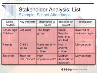 Stakeholder Analysis: List Example: School Attendance May be high Medium – depends on approach High – implementers? Their job, role, respect Teachers Maybe small High – control children Have authority over the children Child’s future Parents Involved at various stages Small – they do what they are told The target group Get work School Age Children Participation Influence on project Importance to Project Key Interests Stake-holders 