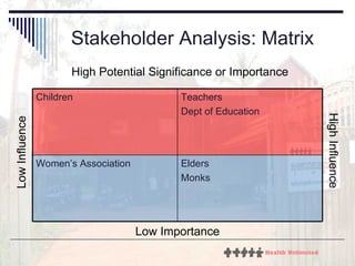 Stakeholder Analysis: Matrix Low Influence High Influence High Potential Significance or Importance Low Importance Elders Monks Women’s Association Teachers Dept of Education Children 