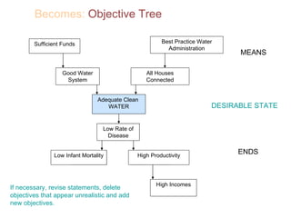 Becomes:  Objective Tree Sufficient Funds Best Practice Water Administration Low Rate of Disease Low Infant Mortality High Productivity High Incomes Low Infant Mortality High Incomes High Productivity Low Infant Mortality High Incomes Low Rate of Disease High Productivity Low Infant Mortality High Incomes Low Rate of Disease High Productivity Low Infant Mortality High Incomes Low Rate of Disease High Productivity Low Infant Mortality High Incomes Best Practice Water Administration All Houses Connected Low Rate of Disease High Productivity Low Infant Mortality High Incomes Best Practice Water Administration Adequate Clean  WATER Low Rate of Disease High Productivity Low Infant Mortality High Incomes Sufficient Funds Good Water System Best Practice Water Administration Low Rate of Disease High Productivity Low Infant Mortality High Incomes MEANS ENDS DESIRABLE STATE If necessary, revise statements, delete objectives that appear unrealistic and add new objectives.  