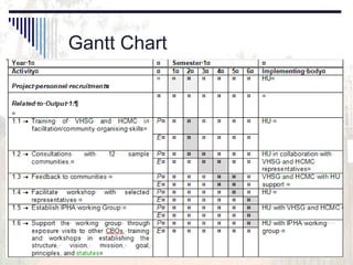 Gantt Chart 