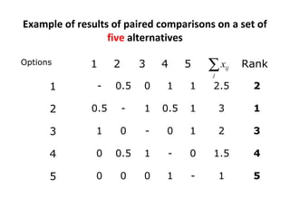 Example of results of paired comparisons on a set of
                  five alternatives

Options       1     2       3   4     5   ∑x
                                          j
                                                  ij   Rank

      1        -    0.5     0   1     1   2.5           2

      2       0.5       -   1   0.5   1       3         1

      3        1    0       -   0     1       2         3

      4        0    0.5     1    -    0   1.5           4

      5        0    0       0   1     -       1         5
 