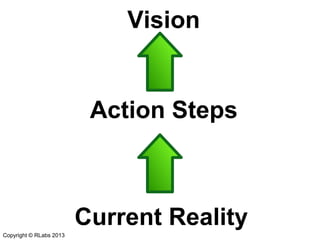 Vision

Action Steps

Current Reality
Copyright © RLabs 2013

 