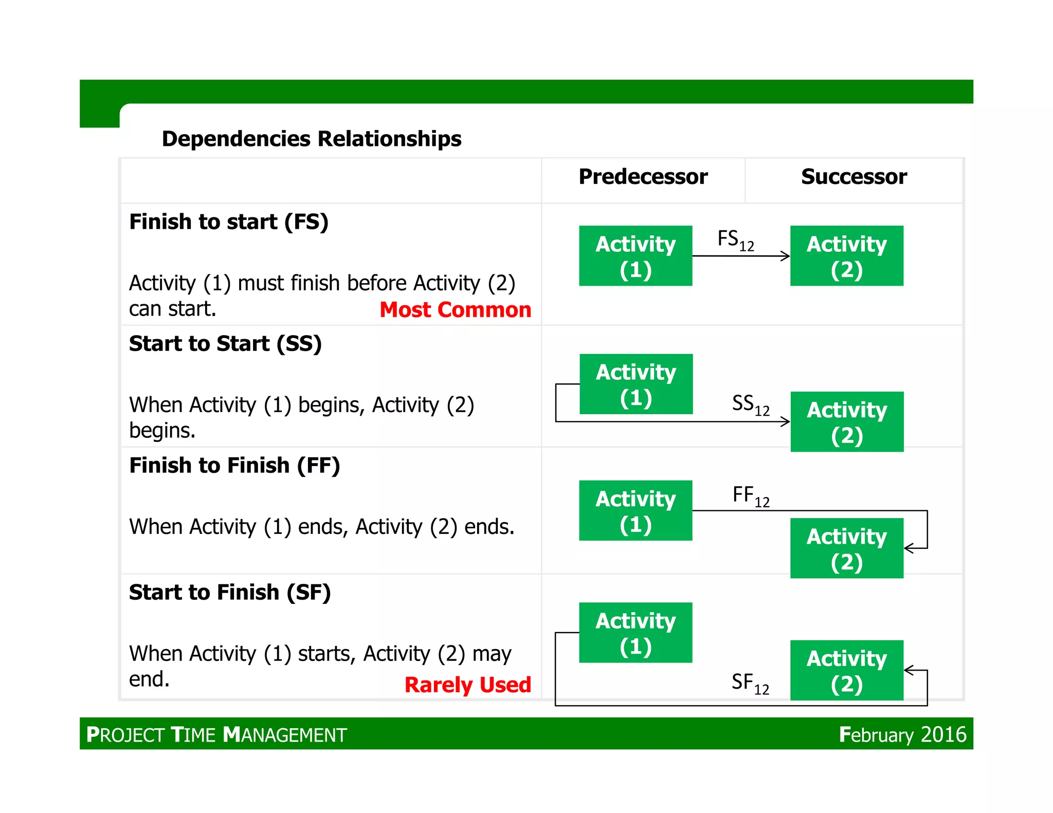 Dependencies Relationships
Predecessor Successor
Finish to start (FS)
Activity (1) must finish before Activity (2)
can start.
Start to Start (SS)
When Activity (1) begins, Activity (2)
Activity
(1)
Activity
(2)
FS12
Activity
(1)
ActivitySS12
Most Common
When Activity (1) begins, Activity (2)
begins.
Finish to Finish (FF)
When Activity (1) ends, Activity (2) ends.
Start to Finish (SF)
When Activity (1) starts, Activity (2) may
end.
(1)
Activity
(2)
SS12
Activity
(1)
Activity
(2)
FF12
Activity
(1)
Activity
(2)SF12Rarely Used
PROJECT TIME MANAGEMENT February 2016
 