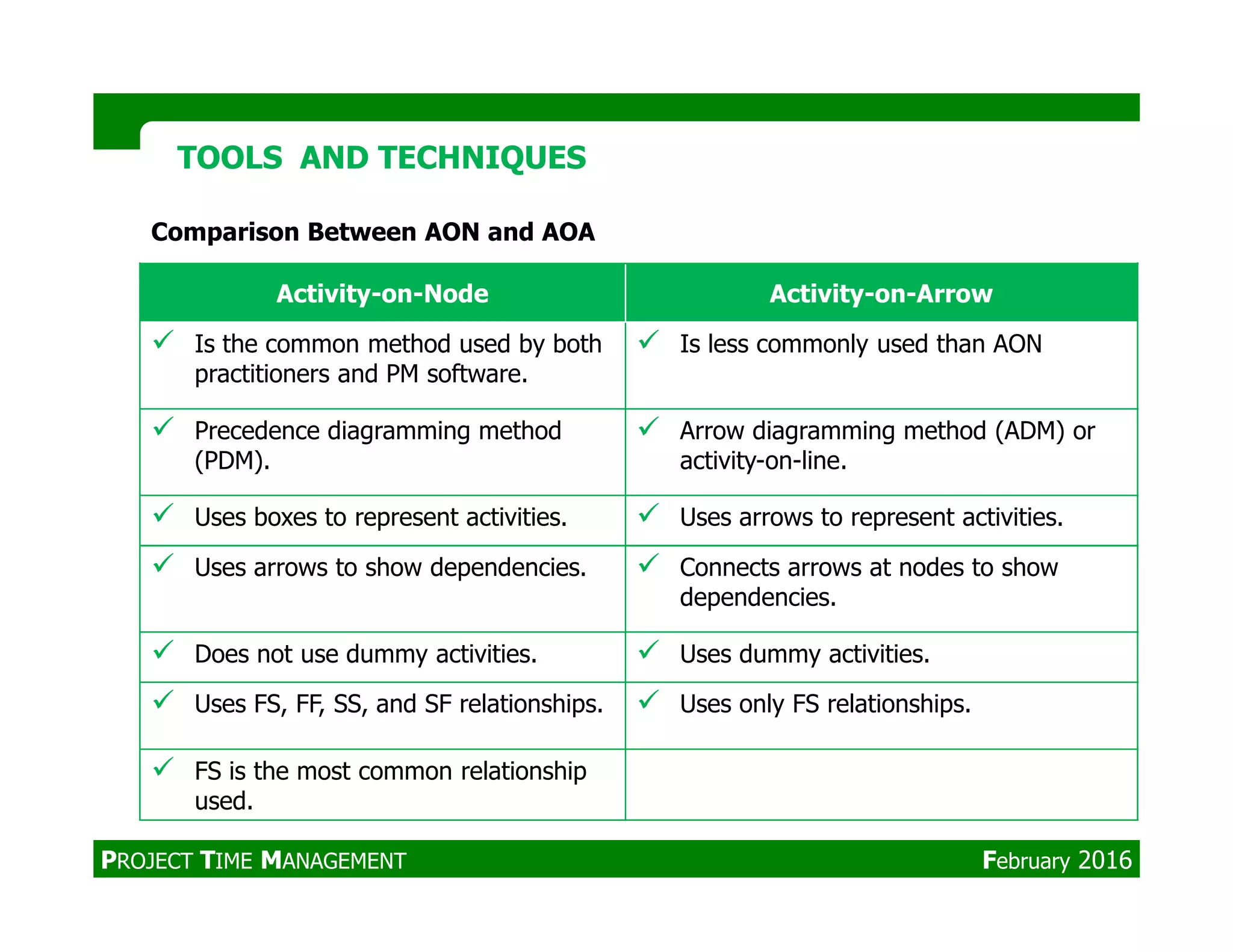TOOLS AND TECHNIQUESTOOLS AND TECHNIQUES
Activity-on-Node Activity-on-Arrow
Is the common method used by both
practitioners and PM software.
Is less commonly used than AON
Precedence diagramming method
(PDM).
Arrow diagramming method (ADM) or
activity-on-line.
Comparison Between AON and AOA
Uses boxes to represent activities. Uses arrows to represent activities.
Uses arrows to show dependencies. Connects arrows at nodes to show
dependencies.
Does not use dummy activities. Uses dummy activities.
Uses FS, FF, SS, and SF relationships. Uses only FS relationships.
FS is the most common relationship
used.
PROJECT TIME MANAGEMENT February 2016
 