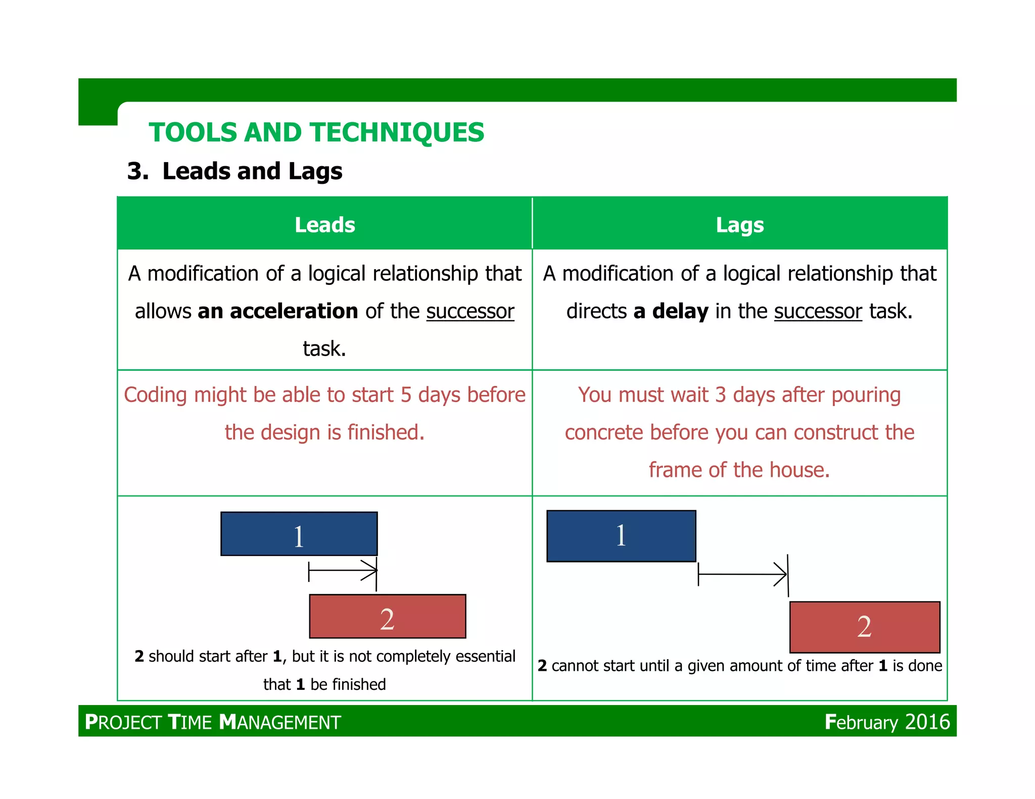 Leads Lags
A modification of a logical relationship that
allows an acceleration of the successor
task.
A modification of a logical relationship that
directs a delay in the successor task.
Coding might be able to start 5 days before You must wait 3 days after pouring
TOOLS AND TECHNIQUESTOOLS AND TECHNIQUES
3. Leads and Lags
Coding might be able to start 5 days before
the design is finished.
You must wait 3 days after pouring
concrete before you can construct the
frame of the house.
2 should start after 1, but it is not completely essential
that 1 be finished
2 cannot start until a given amount of time after 1 is done
2
1
2
1
PROJECT TIME MANAGEMENT February 2016
 