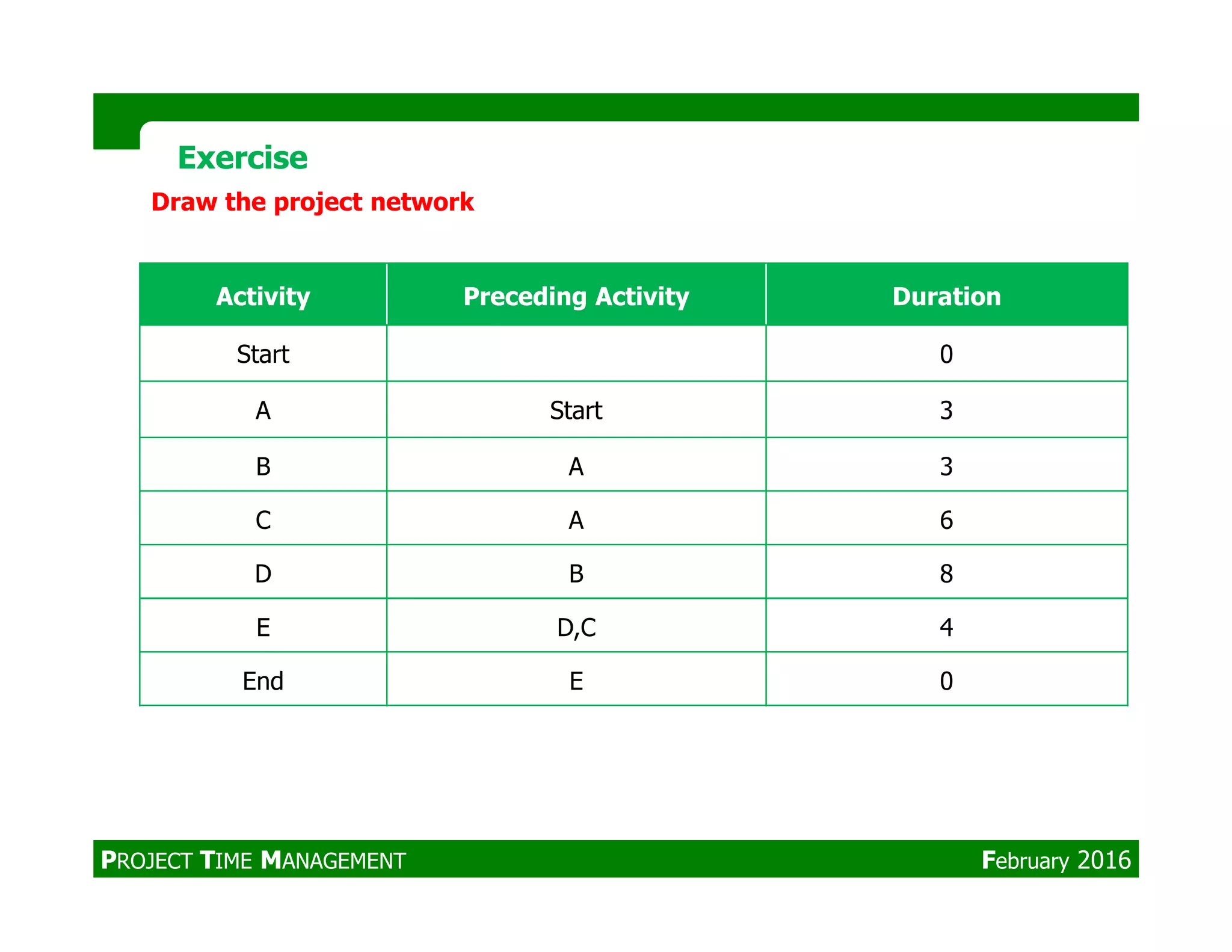 Activity Preceding Activity Duration
Start 0
A Start 3
B A 3
ExerciseExercise
Draw the project network
B A 3
C A 6
D B 8
E D,C 4
End E 0
PROJECT TIME MANAGEMENT February 2016
 