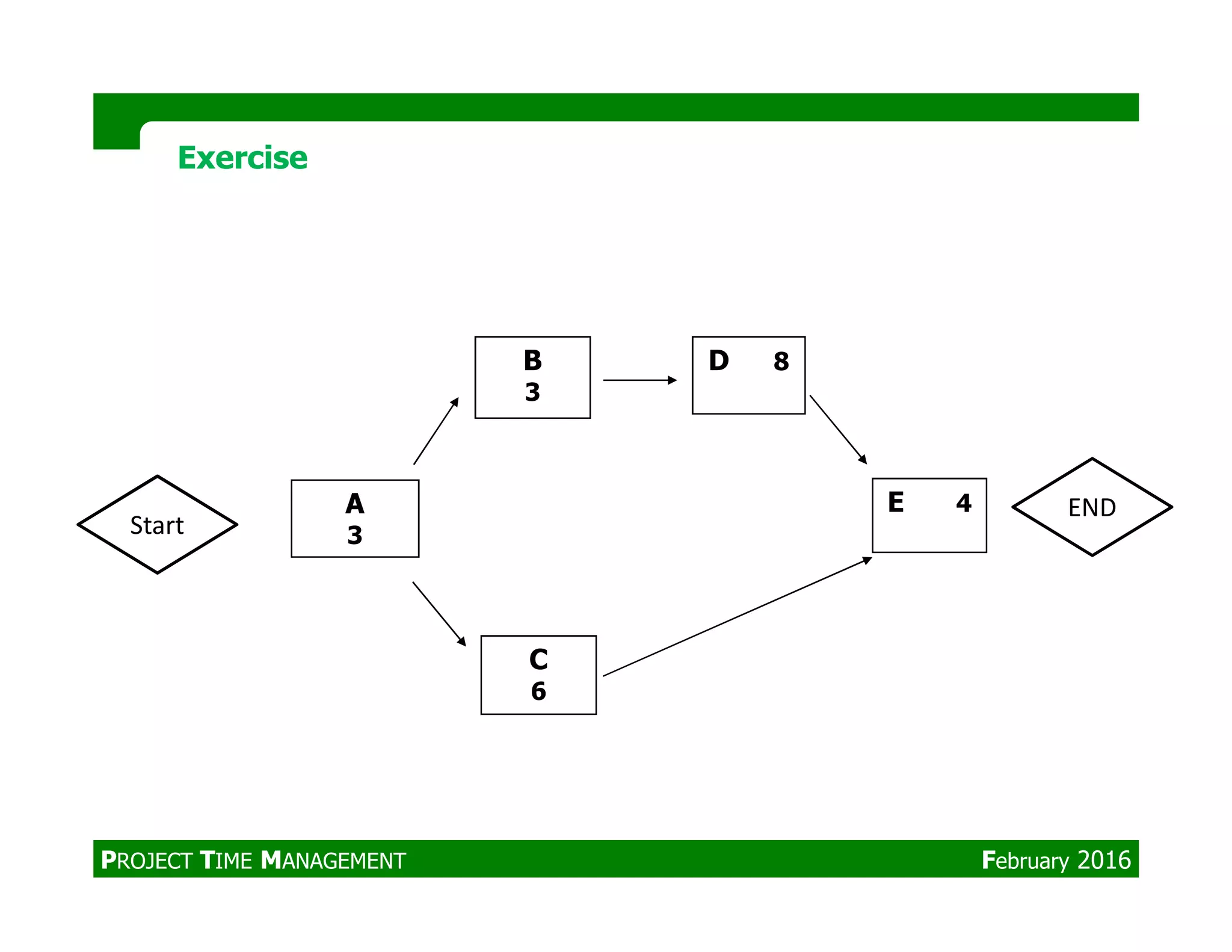 B
3
D 8
ExerciseExercise
A
3
C
6
E 4
PROJECT TIME MANAGEMENT February 2016
Start
END
 