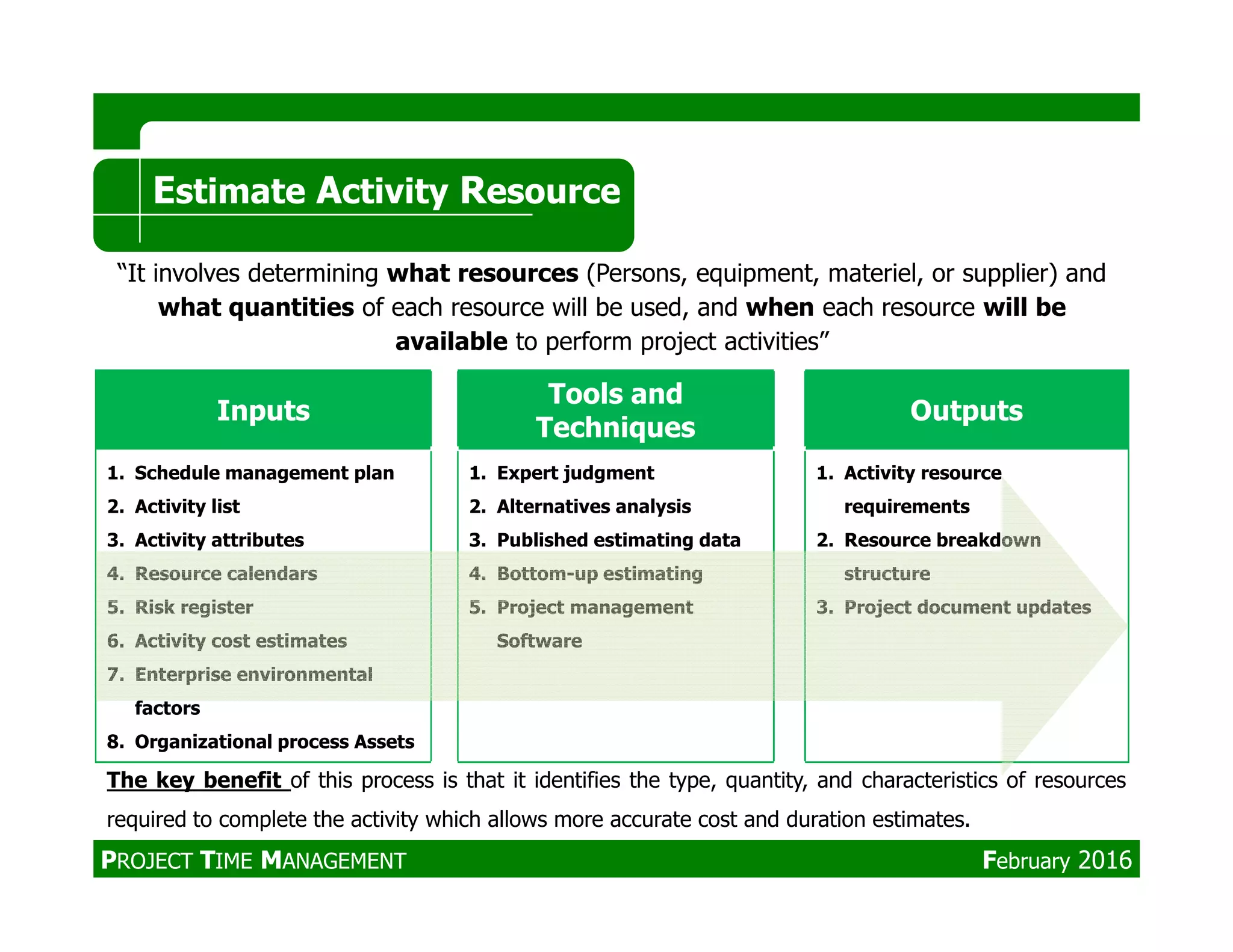 Inputs
Tools and
Techniques
Outputs
1. Schedule management plan 1. Expert judgment 1. Activity resource
Estimate Activity Resource
“It involves determining what resources (Persons, equipment, materiel, or supplier) and
what quantities of each resource will be used, and when each resource will be
available to perform project activities”
1. Schedule management plan
2. Activity list
3. Activity attributes
4. Resource calendars
5. Risk register
6. Activity cost estimates
7. Enterprise environmental
factors
8. Organizational process Assets
1. Expert judgment
2. Alternatives analysis
3. Published estimating data
4. Bottom-up estimating
5. Project management
Software
1. Activity resource
requirements
2. Resource breakdown
structure
3. Project document updates
The key benefit of this process is that it identifies the type, quantity, and characteristics of resources
required to complete the activity which allows more accurate cost and duration estimates.
PROJECT TIME MANAGEMENT February 2016
 