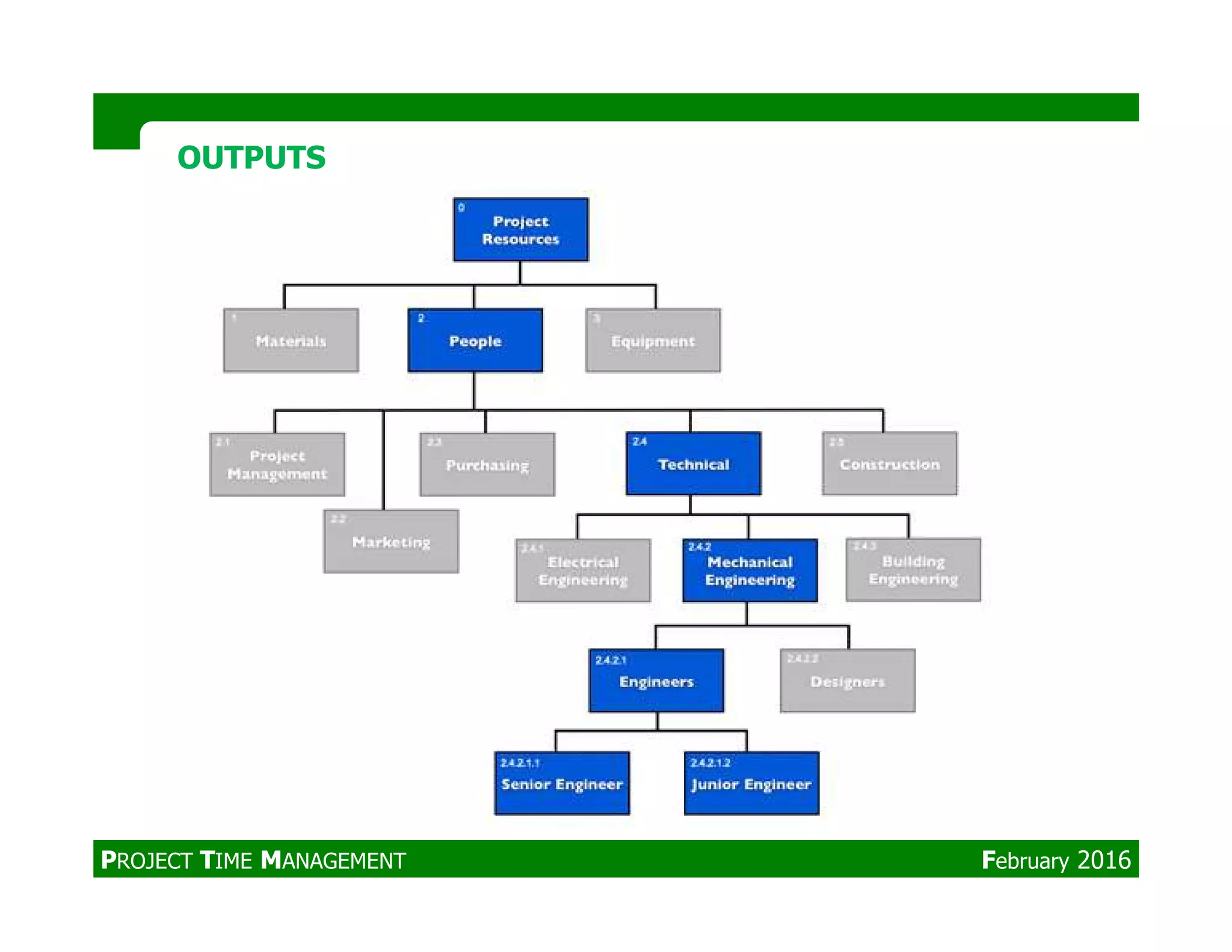 OUTPUTSOUTPUTS
PROJECT TIME MANAGEMENT February 2016
 