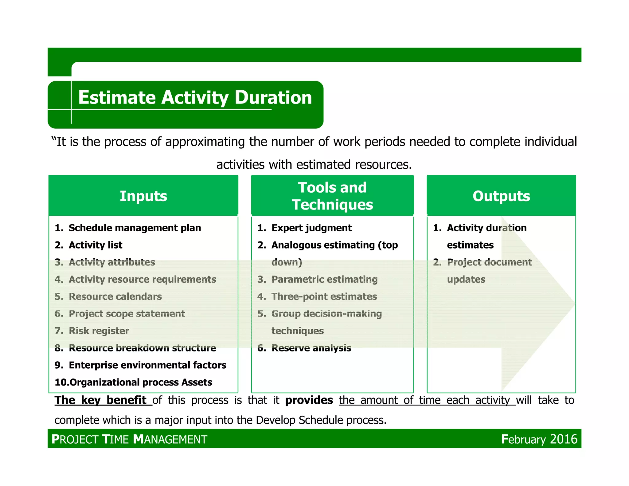 Inputs
Tools and
Techniques
Outputs
1. Schedule management plan
2. Activity list
1. Expert judgment
2. Analogous estimating (top
1. Activity duration
estimates
Estimate Activity Duration
“It is the process of approximating the number of work periods needed to complete individual
activities with estimated resources.
2. Activity list
3. Activity attributes
4. Activity resource requirements
5. Resource calendars
6. Project scope statement
7. Risk register
8. Resource breakdown structure
9. Enterprise environmental factors
10.Organizational process Assets
2. Analogous estimating (top
down)
3. Parametric estimating
4. Three-point estimates
5. Group decision-making
techniques
6. Reserve analysis
estimates
2. Project document
updates
The key benefit of this process is that it provides the amount of time each activity will take to
complete which is a major input into the Develop Schedule process.
PROJECT TIME MANAGEMENT February 2016
 