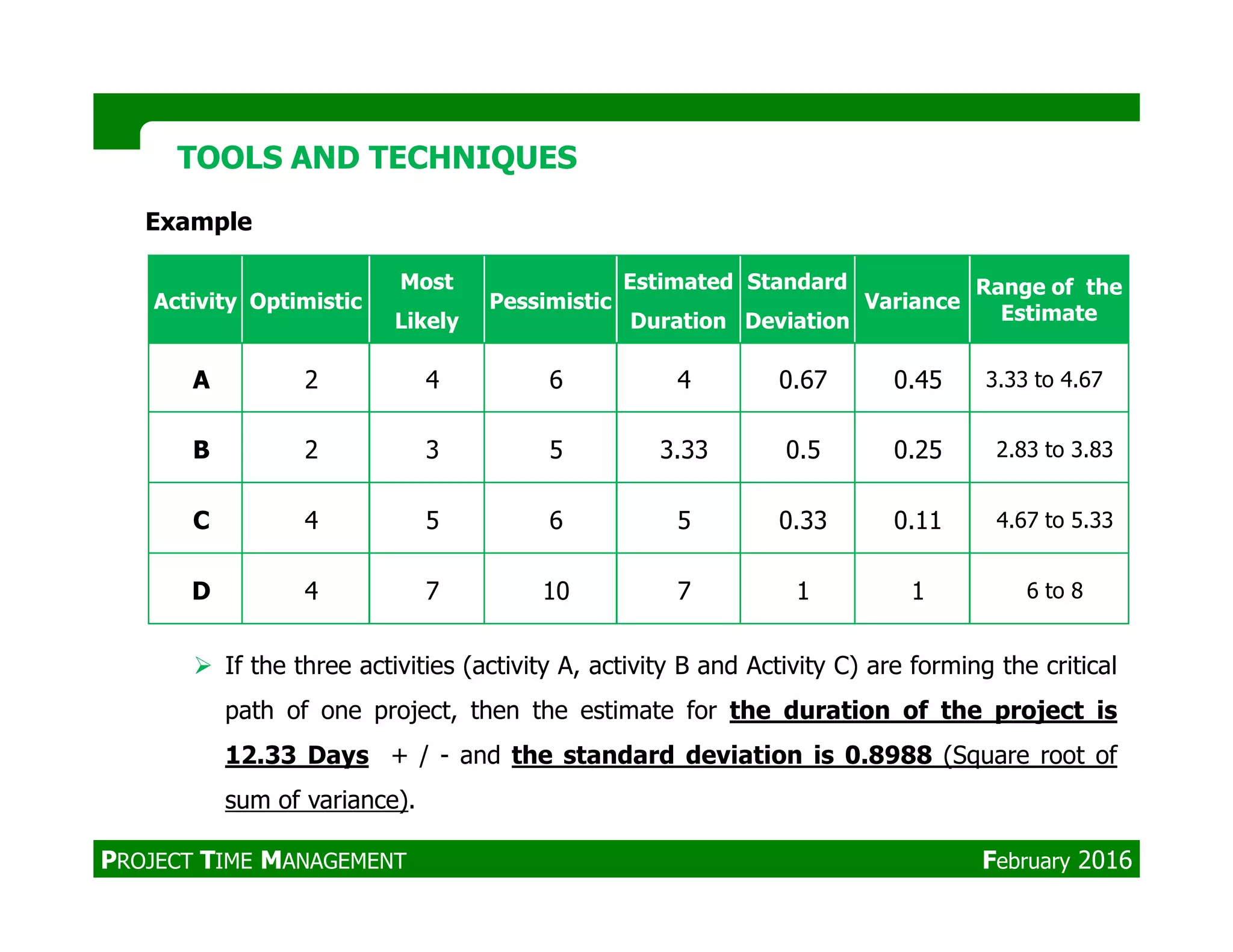 Example
TOOLS AND TECHNIQUESTOOLS AND TECHNIQUES
Activity Optimistic
Most
Likely
Pessimistic
Estimated
Duration
Standard
Deviation
Variance
Range of the
Estimate
A 2 4 6 4 0.67 0.45 3.33 to 4.67
B 2 3 5 3.33 0.5 0.25 2.83 to 3.83
C 4 5 6 5 0.33 0.11 4.67 to 5.33
D 4 7 10 7 1 1 6 to 8
If the three activities (activity A, activity B and Activity C) are forming the critical
path of one project, then the estimate for the duration of the project is
12.33 Days + / - and the standard deviation is 0.8988 (Square root of
sum of variance).
PROJECT TIME MANAGEMENT February 2016
 