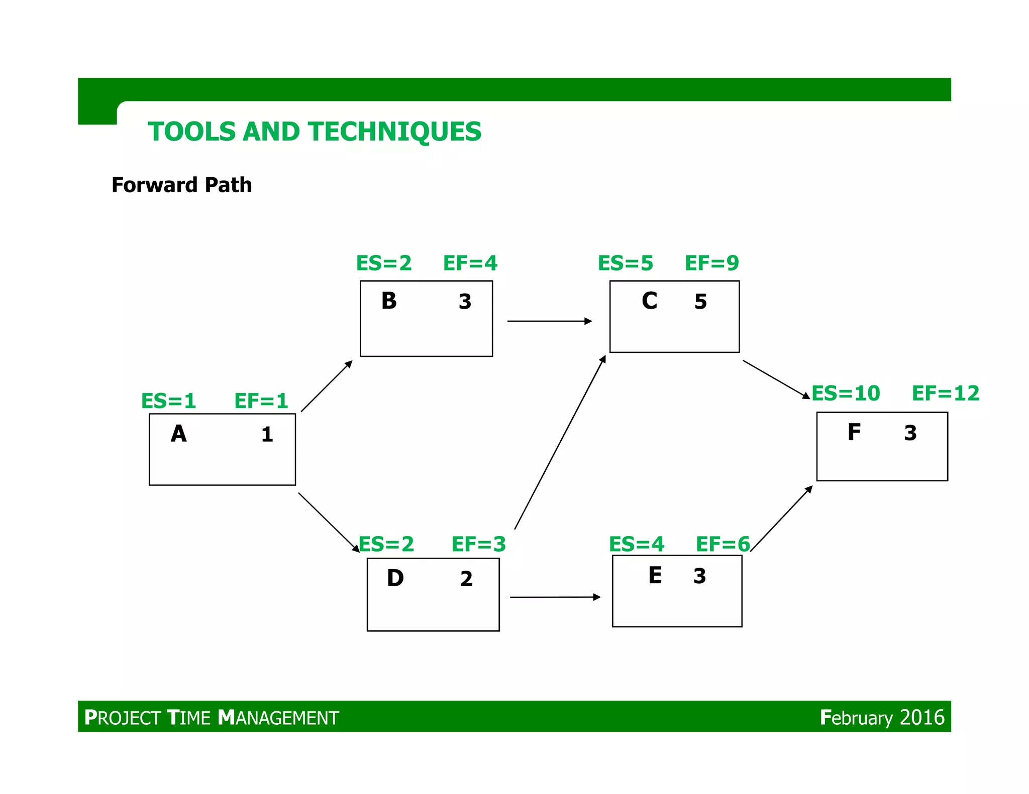 Forward Path
TOOLS AND TECHNIQUESTOOLS AND TECHNIQUES
B 3 C 5
ES=1 EF=1
ES=2 EF=4 ES=5 EF=9
ES=10 EF=12
A 1
D 2
F 3
E 3
ES=1 EF=1 ES=10 EF=12
ES=2 EF=3 ES=4 EF=6
PROJECT TIME MANAGEMENT February 2016
 