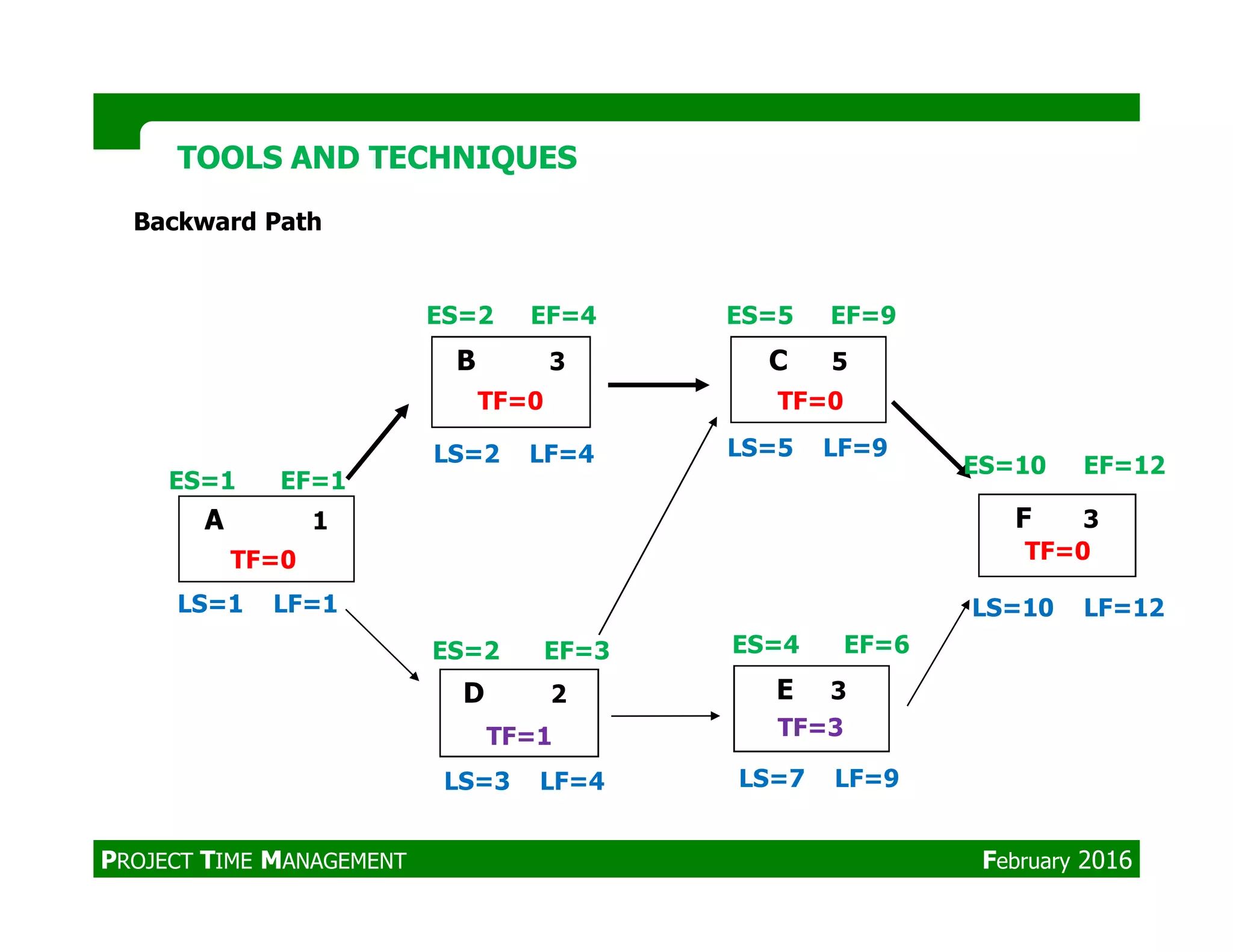 Backward Path
TOOLS AND TECHNIQUESTOOLS AND TECHNIQUES
B 3 C 5
ES=1 EF=1
ES=2 EF=4 ES=5 EF=9
ES=10 EF=12
LS=5 LF=9LS=2 LF=4
TF=0 TF=0
A 1
D 2
F 3
E 3
ES=1 EF=1
ES=10 EF=12
ES=4 EF=6
LS=7 LF=9LS=3 LF=4
ES=2 EF=3
LS=10 LF=12LS=1 LF=1
TF=0 TF=0
TF=1 TF=3
PROJECT TIME MANAGEMENT February 2016
 
