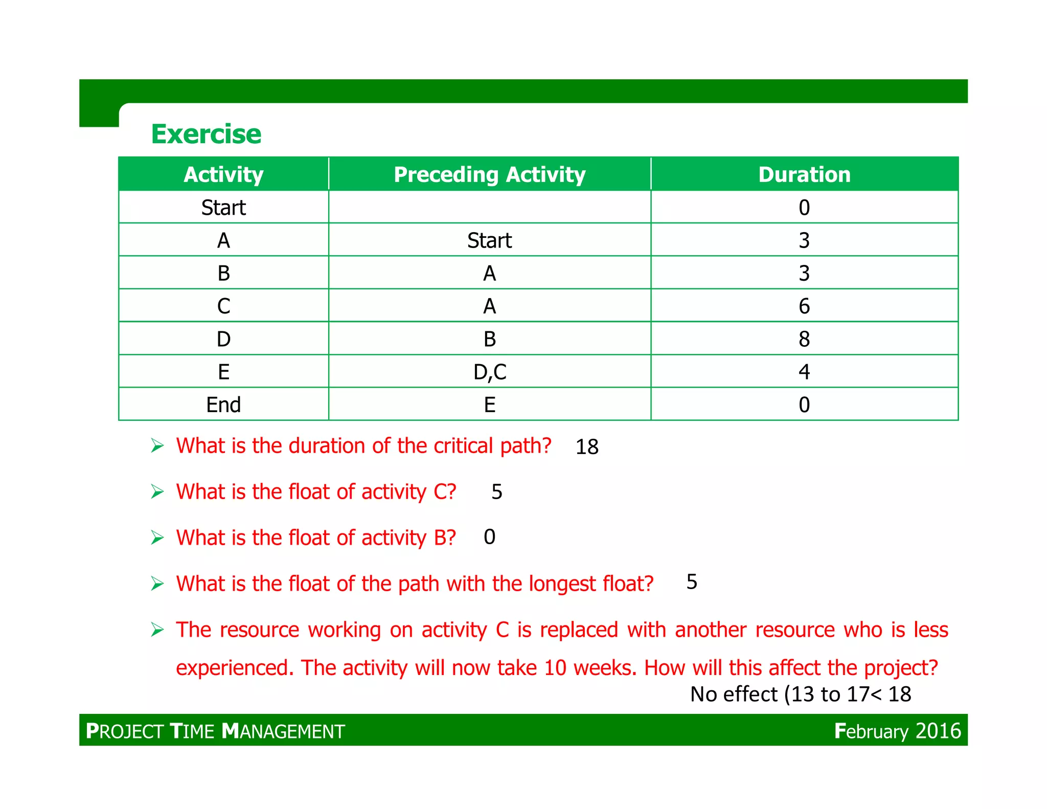 Activity Preceding Activity Duration
Start 0
A Start 3
B A 3
C A 6
D B 8
E D,C 4
End E 0
ExerciseExercise
End E 0
What is the duration of the critical path?
What is the float of activity C?
What is the float of activity B?
What is the float of the path with the longest float?
The resource working on activity C is replaced with another resource who is less
experienced. The activity will now take 10 weeks. How will this affect the project?
5
18
0
5
No effect (13 to 17< 18
PROJECT TIME MANAGEMENT February 2016
 