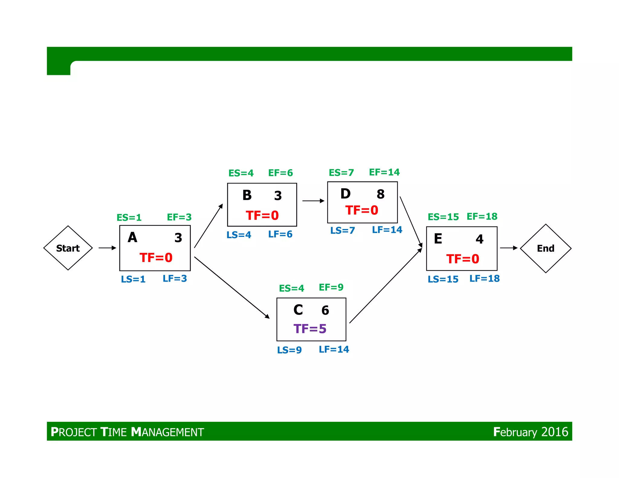 A 3
B 3
E 4
D 8
ES=1
ES=4 ES=7
ES=15TF=0 TF=0EF=3
EF=6 EF=14
EF=18
LS=7 LF=14
LS=4 LF=6A 3 E 4
C 6
ES=4
LS=1
TF=0
TF=5
Start
EF=9
LF=3 LS=15 LF=18
LS=9 LF=14
LS=4 LF=6
TF=0
End
PROJECT TIME MANAGEMENT February 2016
 