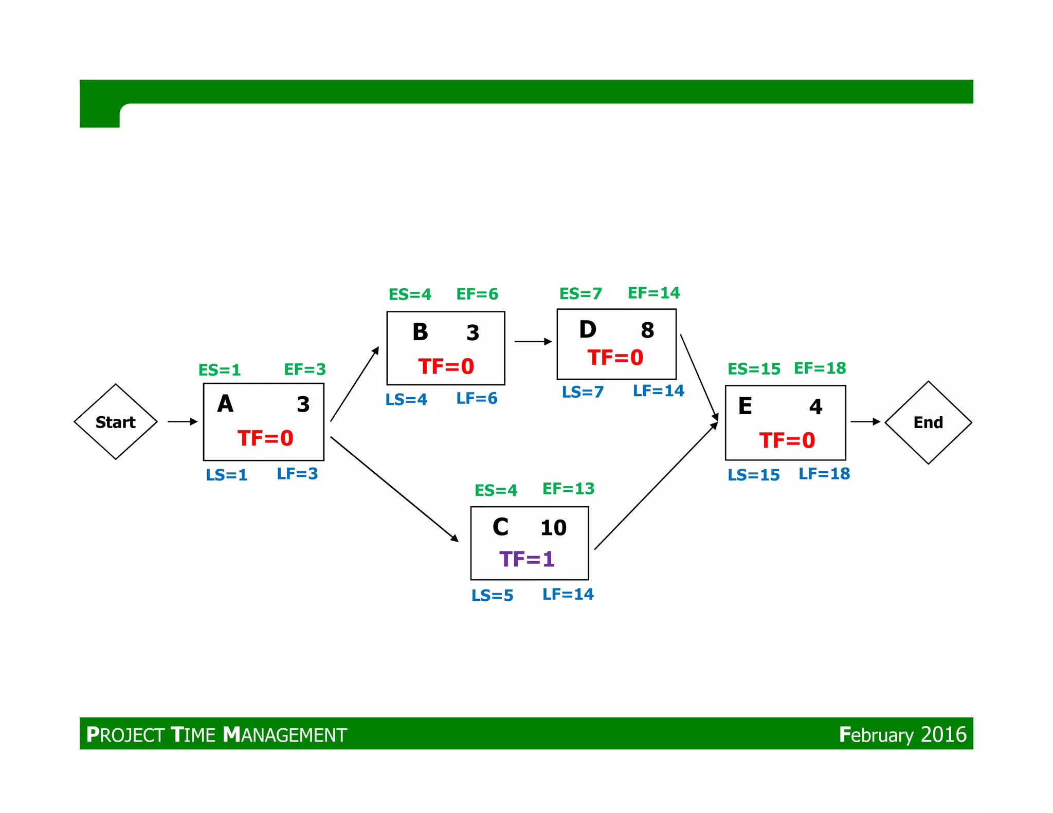 A 3
B 3
E 4
D 8
ES=1
ES=4 ES=7
ES=15TF=0 TF=0EF=3
EF=6 EF=14
EF=18
LS=7 LF=14
LS=4 LF=6A 3 E 4
C 10
ES=4
LS=1
TF=0
TF=1
Start
EF=13
LF=3 LS=15 LF=18
LS=5 LF=14
LS=4 LF=6
TF=0
End
PROJECT TIME MANAGEMENT February 2016
 