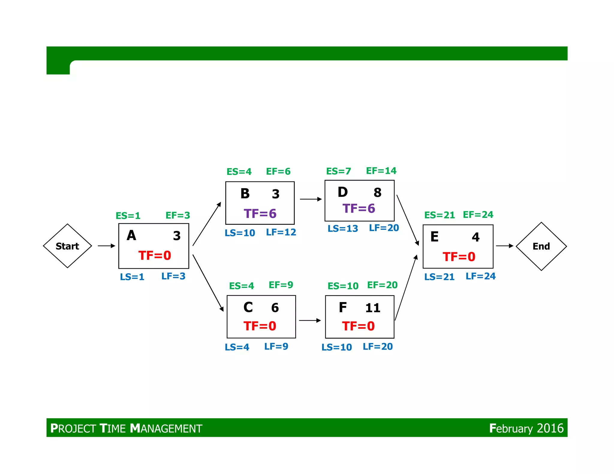 A 3
B 3
E 4
D 8
ES=1
ES=4 ES=7
ES=21TF=6 TF=6EF=3
EF=6 EF=14
EF=24
LS=13 LF=20
LS=10 LF=12A 3 E 4
C 6
ES=4
LS=1
TF=0
TF=0
Start
EF=9
LF=3 LS=21 LF=24
LS=4 LF=9
LS=10 LF=12
TF=0
End
F 11
ES=10
TF=0
EF=20
LS=10 LF=20
PROJECT TIME MANAGEMENT February 2016
 