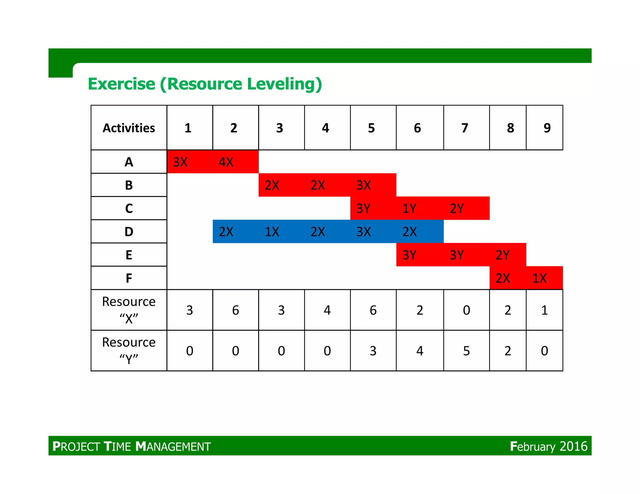 Activities 1 2 3 4 5 6 7 8 9
A 3X 4X
B 2X 2X 3X
C 3Y 1Y 2Y
D 2X 1X 2X 3X 2X
E 3Y 3Y 2Y
Exercise (Resource Leveling)Exercise (Resource Leveling)
E 3Y 3Y 2Y
F 2X 1X
Resource
“X”
3 6 3 4 6 2 0 2 1
Resource
“Y”
0 0 0 0 3 4 5 2 0
PROJECT TIME MANAGEMENT February 2016
 