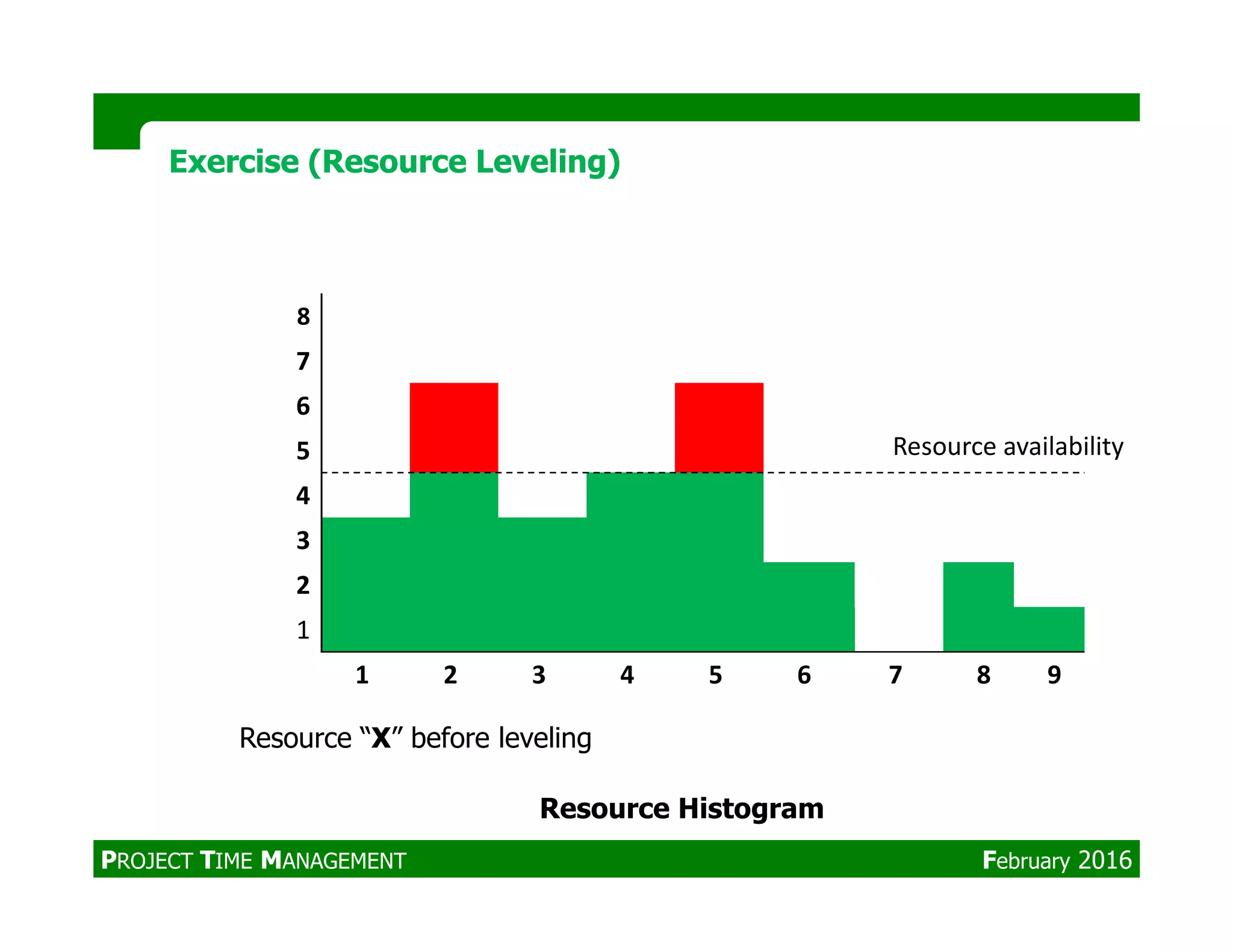 8
7
6
5 Resource availability
Exercise (Resource Leveling)Exercise (Resource Leveling)
4
3
2
1
1 2 3 4 5 6 7 8 9
Resource “X” before leveling
Resource Histogram
PROJECT TIME MANAGEMENT February 2016
 