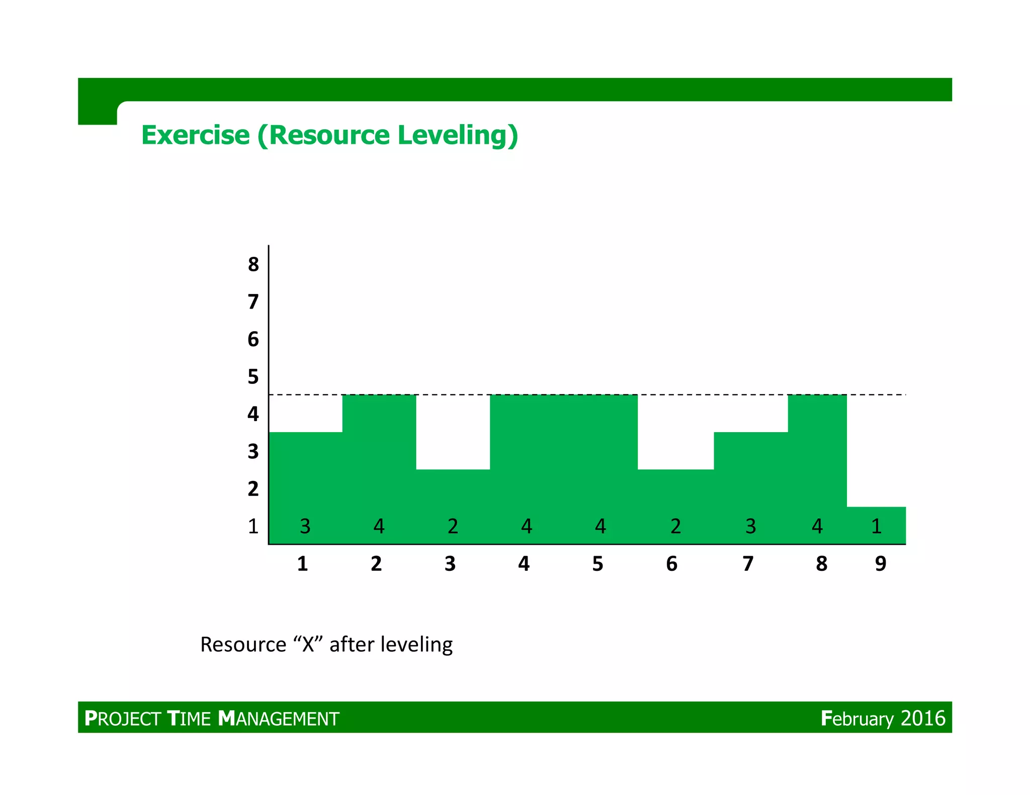 8
7
6
5
Exercise (Resource Leveling)Exercise (Resource Leveling)
4
3
2
1 3 4 2 4 4 2 3 4 1
1 2 3 4 5 6 7 8 9
Resource “X” after leveling
PROJECT TIME MANAGEMENT February 2016
 