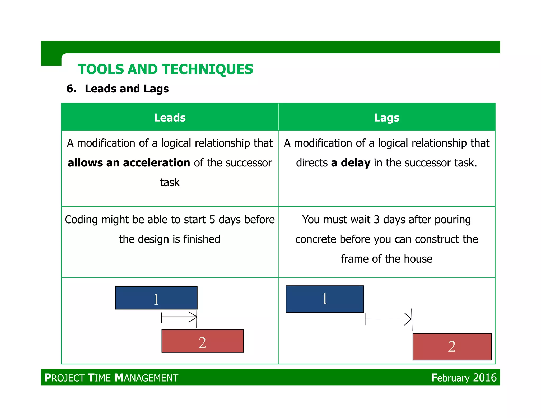 Leads Lags
A modification of a logical relationship that
allows an acceleration of the successor
task
A modification of a logical relationship that
directs a delay in the successor task.
TOOLS AND TECHNIQUESTOOLS AND TECHNIQUES
6. Leads and Lags
Coding might be able to start 5 days before
the design is finished
You must wait 3 days after pouring
concrete before you can construct the
frame of the house
2
1
2
1
PROJECT TIME MANAGEMENT February 2016
 