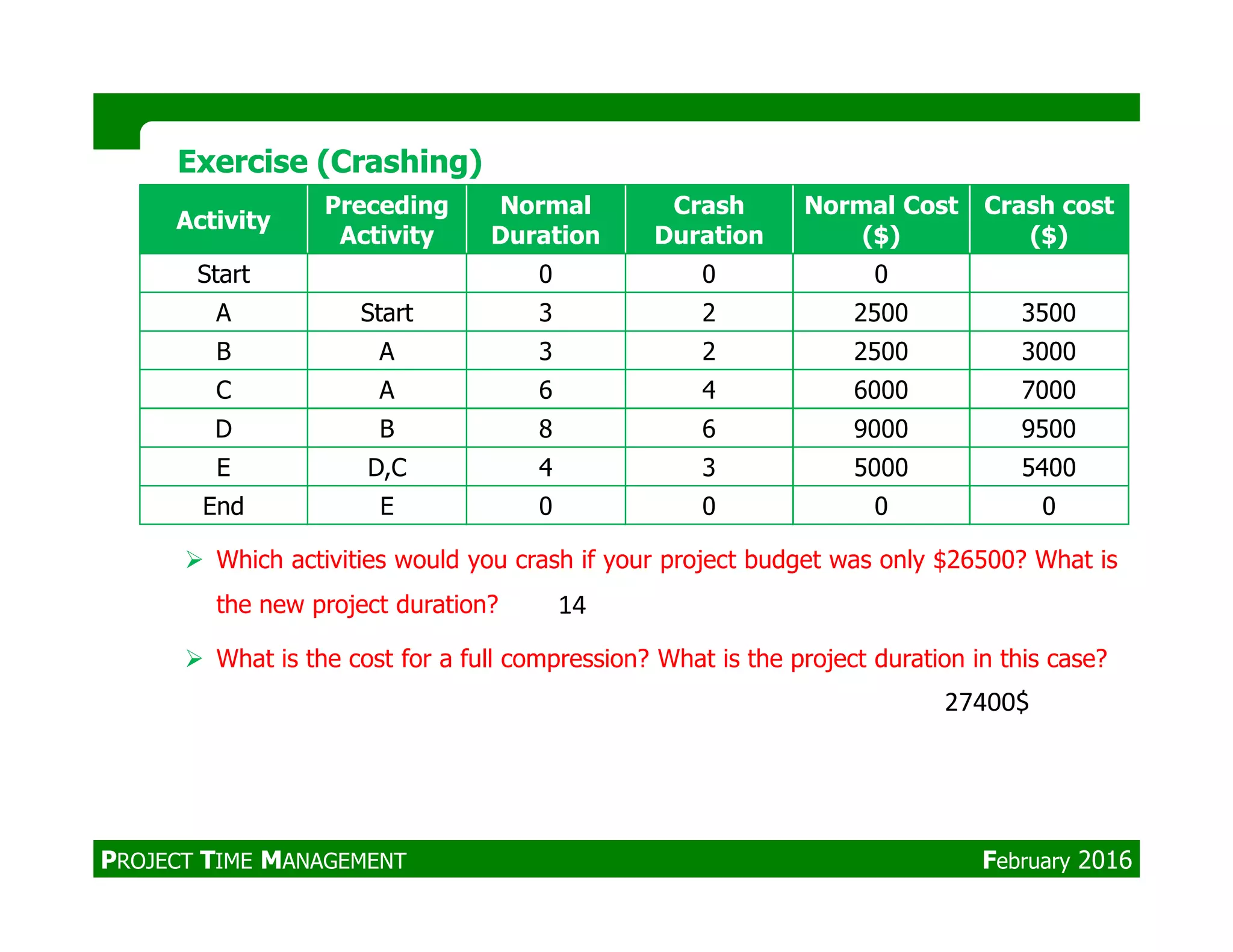 Activity
Preceding
Activity
Normal
Duration
Crash
Duration
Normal Cost
($)
Crash cost
($)
Start 0 0 0
A Start 3 2 2500 3500
B A 3 2 2500 3000
C A 6 4 6000 7000
D B 8 6 9000 9500
E D,C 4 3 5000 5400
Exercise (Crashing)Exercise (Crashing)
E D,C 4 3 5000 5400
End E 0 0 0 0
Which activities would you crash if your project budget was only $26500? What is
the new project duration?
What is the cost for a full compression? What is the project duration in this case?
14
27400$
PROJECT TIME MANAGEMENT February 2016
 