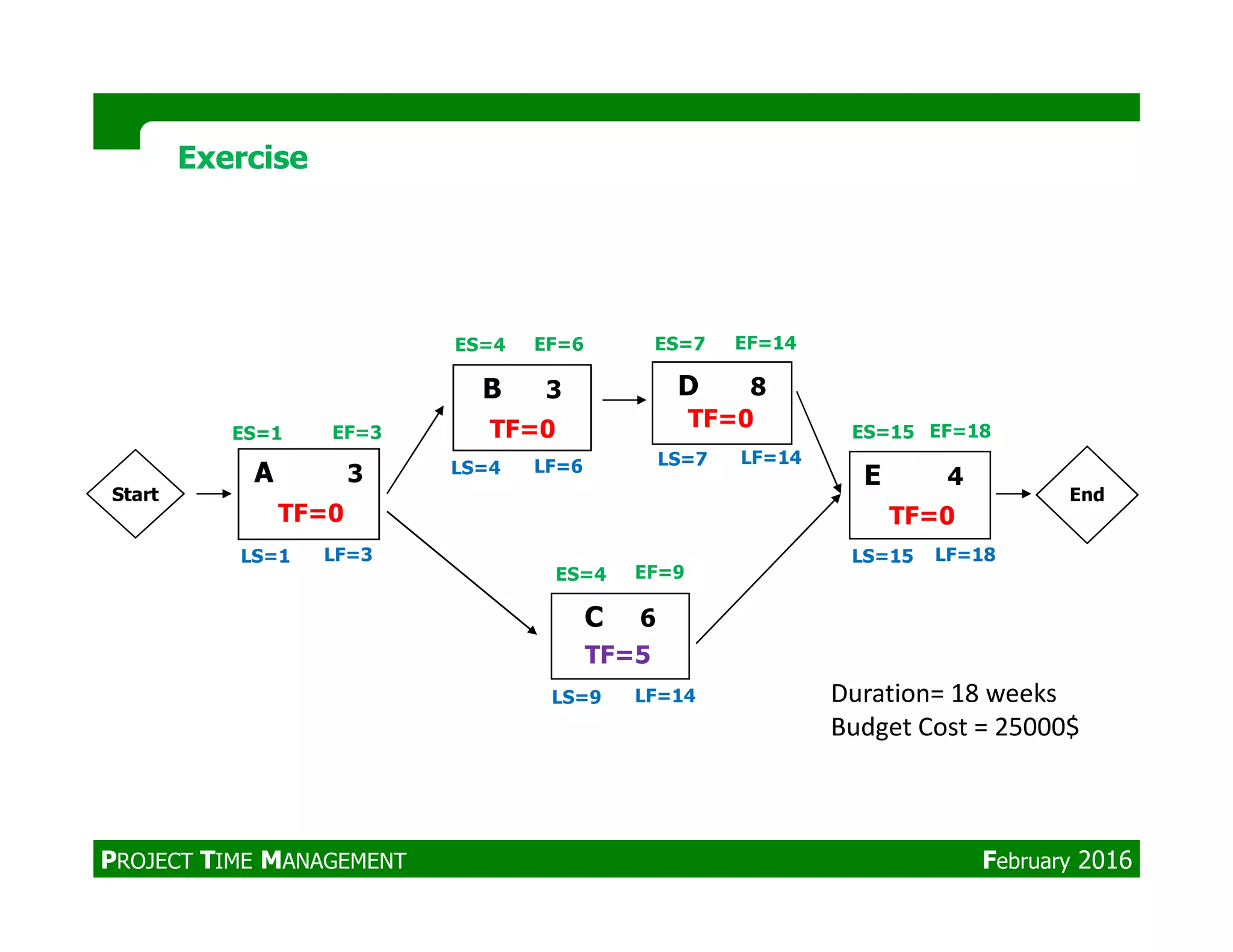 ExerciseExercise
A 3
B 3
E 4
D 8
ES=1
ES=4 ES=7
ES=15TF=0 TF=0EF=3
EF=6 EF=14
EF=18
LS=7 LF=14
LS=4 LF=6A 3 E 4
C 6
ES=4
LS=1
TF=0
TF=5
Start
EF=9
LF=3 LS=15 LF=18
LS=9 LF=14
LS=4 LF=6
TF=0
End
Duration= 18 weeks
Budget Cost = 25000$
PROJECT TIME MANAGEMENT February 2016
 