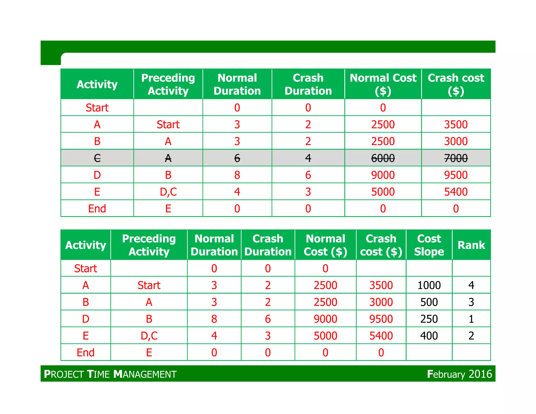 Activity
Preceding
Activity
Normal
Duration
Crash
Duration
Normal Cost
($)
Crash cost
($)
Start 0 0 0
A Start 3 2 2500 3500
B A 3 2 2500 3000
C A 6 4 6000 7000
D B 8 6 9000 9500
E D,C 4 3 5000 5400
End E 0 0 0 0End E 0 0 0 0
Activity
Preceding
Activity
Normal
Duration
Crash
Duration
Normal
Cost ($)
Crash
cost ($)
Cost
Slope
Rank
Start 0 0 0
A Start 3 2 2500 3500 1000 4
B A 3 2 2500 3000 500 3
D B 8 6 9000 9500 250 1
E D,C 4 3 5000 5400 400 2
End E 0 0 0 0
PROJECT TIME MANAGEMENT February 2016
 