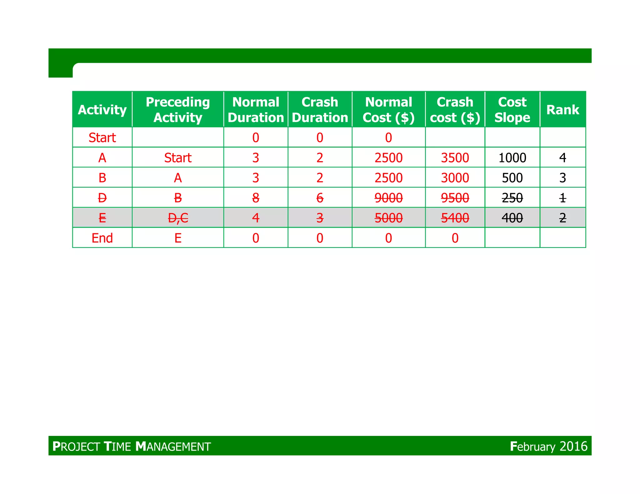 Activity
Preceding
Activity
Normal
Duration
Crash
Duration
Normal
Cost ($)
Crash
cost ($)
Cost
Slope
Rank
Start 0 0 0
A Start 3 2 2500 3500 1000 4
B A 3 2 2500 3000 500 3
D B 8 6 9000 9500 250 1
E D,C 4 3 5000 5400 400 2
End E 0 0 0 0
PROJECT TIME MANAGEMENT February 2016
 