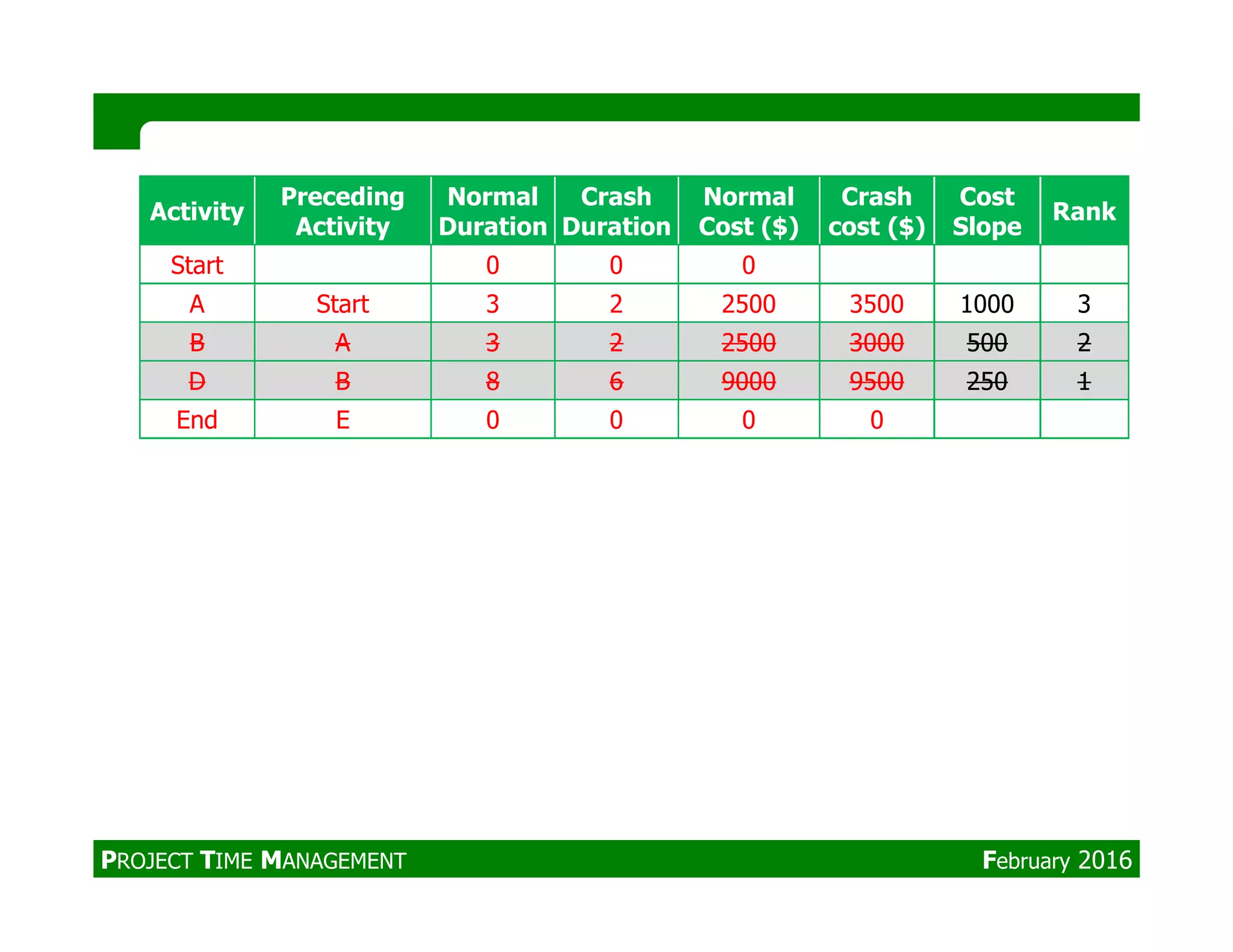 Activity
Preceding
Activity
Normal
Duration
Crash
Duration
Normal
Cost ($)
Crash
cost ($)
Cost
Slope
Rank
Start 0 0 0
A Start 3 2 2500 3500 1000 3
B A 3 2 2500 3000 500 2
D B 8 6 9000 9500 250 1
End E 0 0 0 0
PROJECT TIME MANAGEMENT February 2016
 