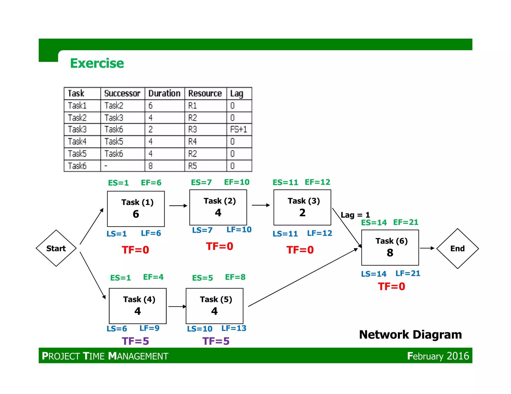 ExerciseExercise
ES=1 ES=7 ES=11EF=6 EF=10 EF=12
Task (2) Task (3)
Network Diagram
Task (1)
6
ES=1
TF=5 TF=5
TF=0Start
EF=4
LS=11 LF=12
LS=6 LF=9
LS=7 LF=10
LS=1 LF=6
TF=0 End
ES=5
TF=0
EF=8
LS=10 LF=13
ES=14 EF=21
LS=14 LF=21
TF=0
Task (2)
4
Task (6)
8
Task (3)
2
Task (5)
4
Task (4)
4
Lag = 1
PROJECT TIME MANAGEMENT February 2016
 