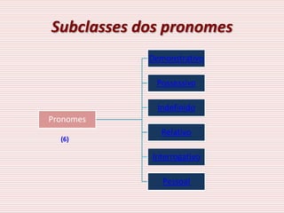 Subclasses dos pronomes
            Demonstrativo

             Possessivo

              Indefinido
Pronomes
               Relativo
  (6)

            Interrogativo

               Pessoal
 