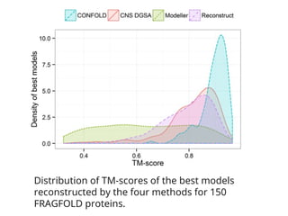 Distribution of TM‐scores of the best models
reconstructed by the four methods for 150
FRAGFOLD proteins.
 