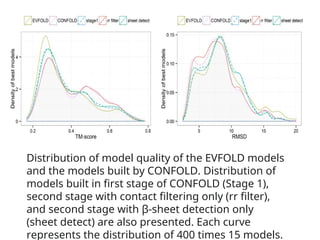 Distribution of model quality of the EVFOLD models
and the models built by CONFOLD. Distribution of
models built in first stage of CONFOLD (Stage 1),
second stage with contact filtering only (rr filter),
and second stage with β‐sheet detection only
(sheet detect) are also presented. Each curve
represents the distribution of 400 times 15 models.
 