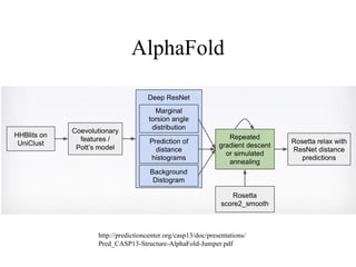 AlphaFold
http://predictioncenter.org/casp13/doc/presentations/
Pred_CASP13-Structure-AlphaFold-Jumper.pdf
 