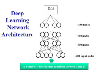 A Vector of ~400 Features (numbers between 0 and 1)
~400 input nodes
~500 nodes
~500 nodes
~350 nodes
wi,j
 