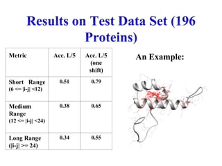 Metric Acc. L/5 Acc. L/5
(one
shift)
Short Range
(6 <= |i-j| <12)
0.51 0.79
Medium
Range
(12 <= |i-j| <24)
0.38 0.65
Long Range
(|i-j| >= 24)
0.34 0.55
An Example:
 