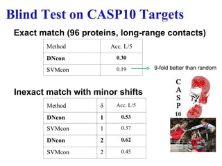 Method Acc. L/5
DNcon 0.30
SVMcon 0.19
Method δ Acc. L/5
DNcon 1 0.53
SVMcon 1 0.37
DNcon 2 0.62
SVMcon 2 0.45
Exact match (96 proteins, long-range contacts)
Inexact match with minor shifts
9-fold better than random
 