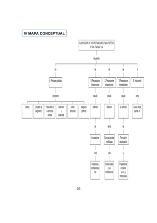 IV MAPA CONCEPTUAL
CLASIFICACIÓN DE LAS PREPARACIONES PARA PRÓTESIS
DENTAL PARCIAL FIJA
requiere de
los

las

el

B. Preparaciones
intracoronarias

C. Preparaciones
extracoronarias

D. Preparaciones
intrarradiculares

E. Instrumental

comprende
Encerado de
diagnóstico

las

A. Principios de tallado

Estética

las

estudia

estudia

estudia

como

Definición

Definición

Su definición

Fresas, discos,
piedras, etc.

las

de las

las

Incrustaciones

Coronas parciales
modificadas

Técnicas de
desobturación

y sus

y las

y

Indicaciones y
contraindicaciones

Coronas totales
y sus
modificaciones

Preparaciones
en dientes
uni, bi, y
trirradiculares

Preservado de
la estructura
dentaria

Retención
y
estabilidad

Solidez
estructural

Márgenes
perfectos

25

 