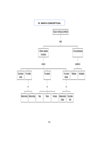 IV. MAPA CONCEPTUAL

TÉCNICAS Y MATERIALES DE IMPRESIÓN
estudia
A. Definición y clasificación
de impresiones

B. Tipos de portaimpresiones

a través de

se clasifican en

Técnica directa e Por su finalidad
indirecta

Por su extensión

en

en
Modelos de estudio Modelos de trabajo

Totales

Por su material
empleado
en

Parciales

61

Prefabricados Individualizados

Individuales Materiales dentales Para la prótesis
utilizados
dental

 