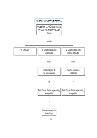 IV. MAPA CONCEPTUAL

PRUEBA DE LA PRÓTESIS DENTAL
PARCIAL FIJA Y REMOVIBLE EN
METAL
estudia
A. Definición

B. Características de la
prótesis fija

C. Características de la
prótesis removible

como

como

Sellado marginal de
las preparaciones

Soporte, retención y
estabilidad

la

y

Relación con dientes adyacentes y Relación con dientes adyacentes y
antagonistas
antagonistas
y
Los medios de unión
(soldaduras)
86

 