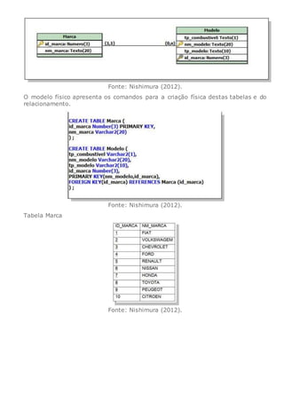Fonte: Nishimura (2012).
O modelo físico apresenta os comandos para a criação física destas tabelas e do
relacionamento.
Fonte: Nishimura (2012).
Tabela Marca
Fonte: Nishimura (2012).
 