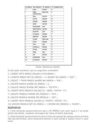 Fonte: Nishimura (2012).
O que pode acontecer com os seguintes comandos?
1 ) INSERT INTO MARCA VALUES (7,’HYUNDAI’) ;
2 ) UPDATE MARCA SET ID_MARCA = 11 WHERE NM_MARCA = ‘FIAT’ ;
3 ) SELECT * FROM MARCA WHERE NM_MARCA = ‘KIA’ ;
4 ) DELETE MARCA WHERE ID_MARCA = 2 ;
5 ) DELETE MARCA WHERE NM_MARCA = ‘TOYOTA’ ;
6 ) INSERT INTO MODELO VALUES (11, ‘HB20’, ‘HATCH’, ‘F’);
7 ) DELETE MODELO WHERE NM_MODELO = ‘FOX’ ;
8 ) DELETE MODELO WHERE NM_MODELO = ‘307’ ;
9 ) INSERT INTO MODELO VALUES (2, ‘PUNTO’, ‘HATCH’, ‘F’) ;
10) UPDATE MODELO SET ID_MARCA = 1 WHERE NM_MODELO = ‘PUNTO’ ;
RESPOSTAS
1 ) Este comando apresentará erro pois o ID_MARCA com valor igual a 7 já existe
dentro da tabela, receberá mensagem de chave primária duplicada.
2 ) Este comando apresentará erro pois a troca de valores de campos chave primária
não são permitidos, seria necessário deletar o valor antigo e depois incluir o valor
novo.
 