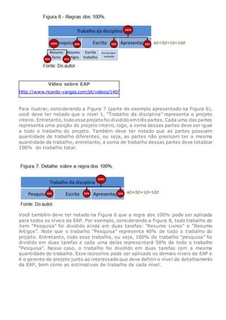 Vídeo sobre EAP
http://www.ricardo-vargas.com/pt/videos/140/
Para ilustrar, considerando a Figura 7 (parte do exemplo apresentado na Figura 6),
você deve ter notado que o nível 1, “Trabalho da disciplina” representa o projeto
inteiro. Entretanto, todo esse projeto foi divididoem três partes. Cada uma das partes
representa uma porção do projeto inteiro, logo, a soma dessas partes deve ser igual
a todo o trabalho do projeto. Também deve ter notado que as partes possuem
quantidade de trabalho diferentes, ou seja, as partes não precisam ter a mesma
quantidade de trabalho, entretanto, a soma de trabalho dessas partes deve totalizar
100% do trabalho total.
Você também deve ter notado na Figura 6 que a regra dos 100% pode ser aplicada
para todos os níveis da EAP. Por exemplo, considerando a Figura 8, todo trabalho do
item “Pesquisa” foi dividido ainda em duas tarefas: “Resumo Livros” e “Resumo
Artigos”. Note que o trabalho “Pesquisa” representa 40% de todo o trabalho do
projeto. Entretanto, todo esse trabalho, ou seja, 100% do trabalho “pesquisa” foi
dividido em duas tarefas e cada uma delas representará 50% de todo o trabalho
“Pesquisa”. Nesse caso, o trabalho foi dividido em duas tarefas com a mesma
quantidade de trabalho. Esse raciocínio pode ser aplicado os demais níveis da EAP e
é o gerente de projeto junto ao interessado que deve definir o nível de detalhamento
da EAP, bem como as estimativas de trabalho de cada nível.
 