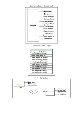 Desnormalizado Conceitual
Desnormalizado Lógico
1ª FN Conceitual
 